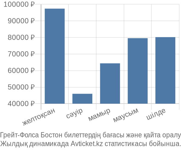 Грейт-Фолса Бостон авиабилет бағасы