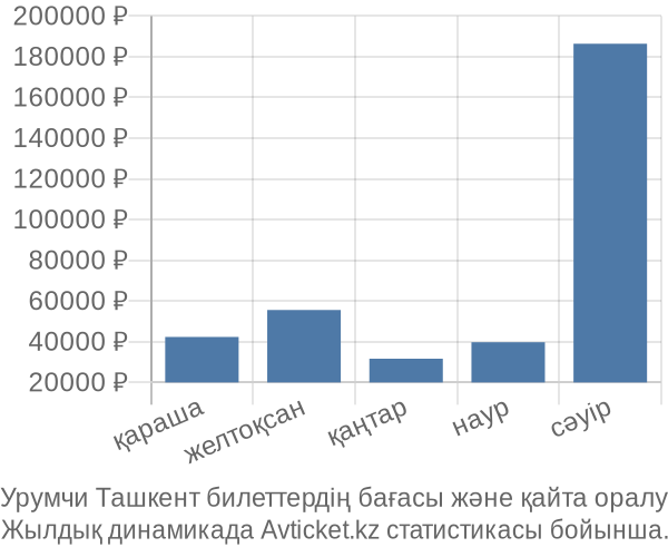 Урумчи Ташкент авиабилет бағасы