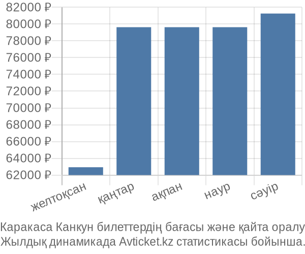 Каракаса Канкун авиабилет бағасы