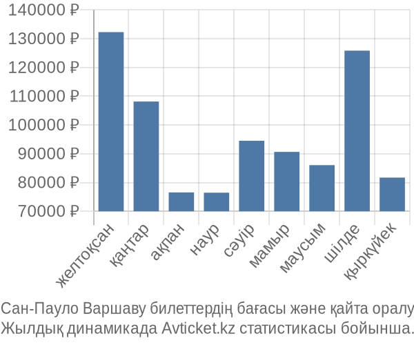 Сан-Пауло Варшаву авиабилет бағасы