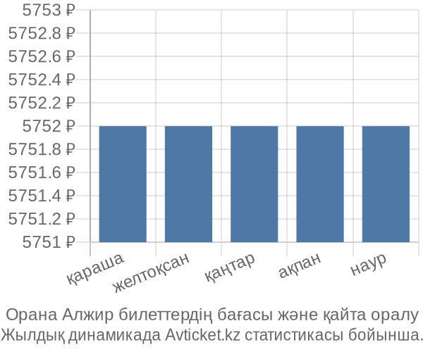 Орана Алжир авиабилет бағасы