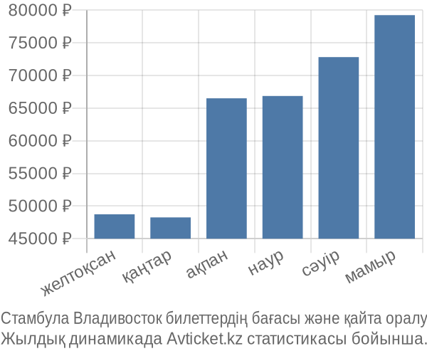 Стамбула Владивосток авиабилет бағасы