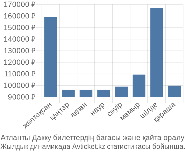 Атланты Дакку авиабилет бағасы