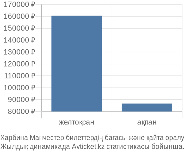 Харбина Манчестер авиабилет бағасының өзгеру графигі Харбина Манчестер авиабилет бағасы