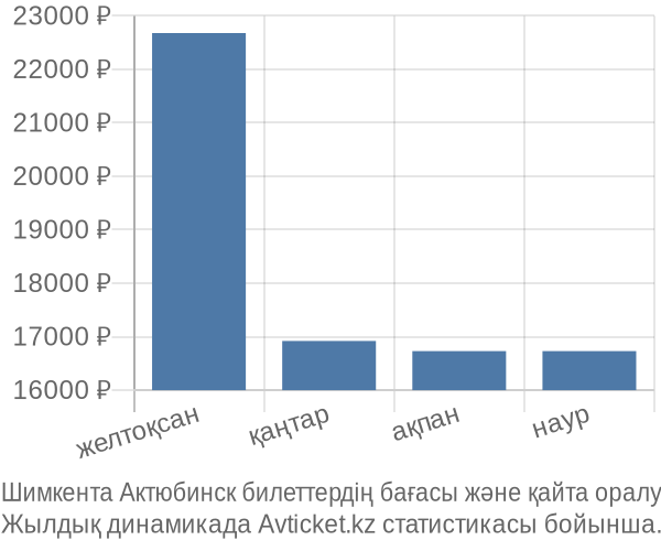 Шимкента Актюбинск авиабилет бағасы