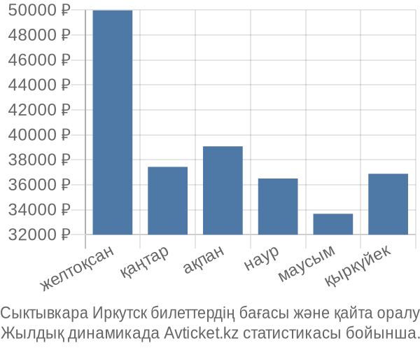 Сыктывкара Иркутск авиабилет бағасы