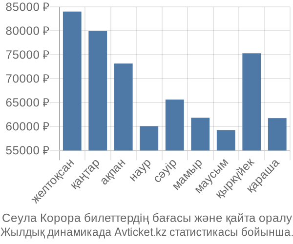 Сеула Корора авиабилет бағасы