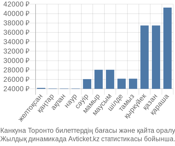 Канкуна Торонто авиабилет бағасы