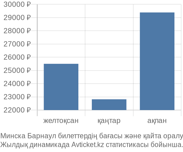 Минска Барнаул авиабилет бағасы