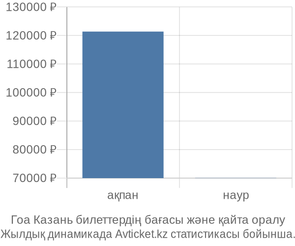 Гоа Казань авиабилет бағасы