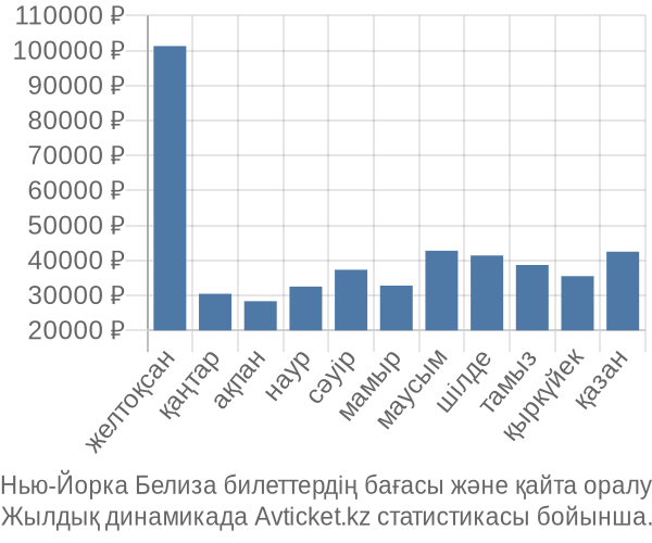 Нью-Йорка Белиза авиабилет бағасы