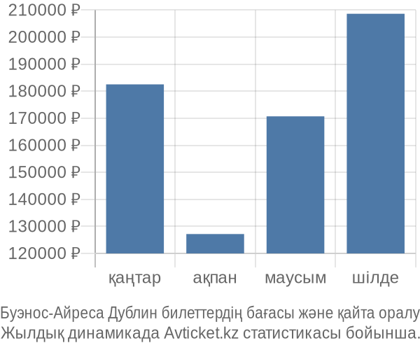 Буэнос-Айреса Дублин авиабилет бағасы