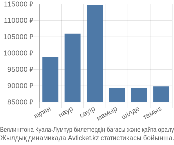 Веллингтона Куала-Лумпур авиабилет бағасының өзгеру графигі Веллингтона Куала-Лумпур авиабилет бағасы