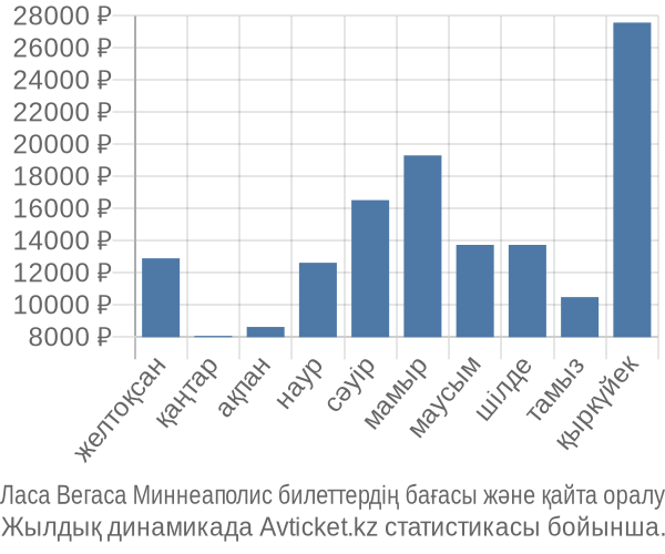 Ласа Вегаса Миннеаполис авиабилет бағасы