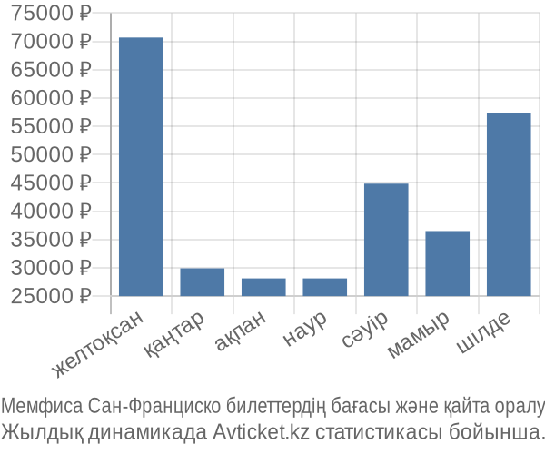 Мемфиса Сан-Франциско авиабилет бағасы