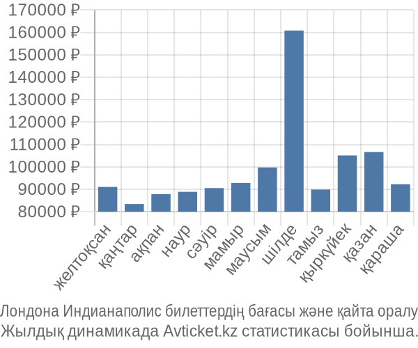 Лондона Индианаполис авиабилет бағасы