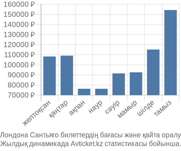 Лондона Сантьяго авиабилет бағасы