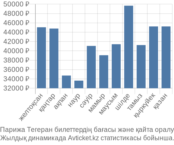 Парижа Тегеран авиабилет бағасы