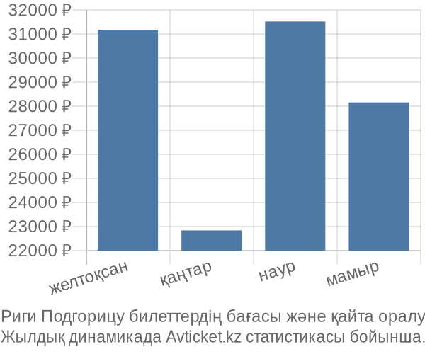 Риги Подгорицу авиабилет бағасы