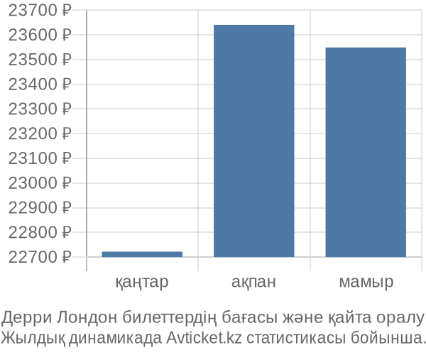 Дерри Лондон авиабилет бағасы