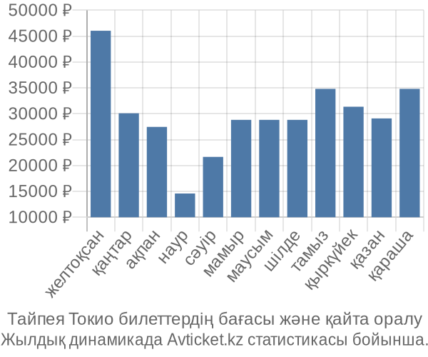 Тайпея Токио авиабилет бағасы