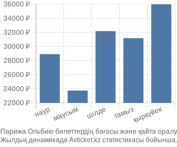 Парижа Ольбию авиабилет бағасы