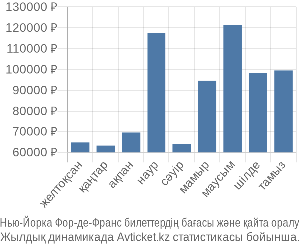 Нью-Йорка Фор-де-Франс авиабилет бағасы