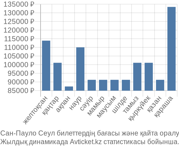 Сан-Пауло Сеул авиабилет бағасы