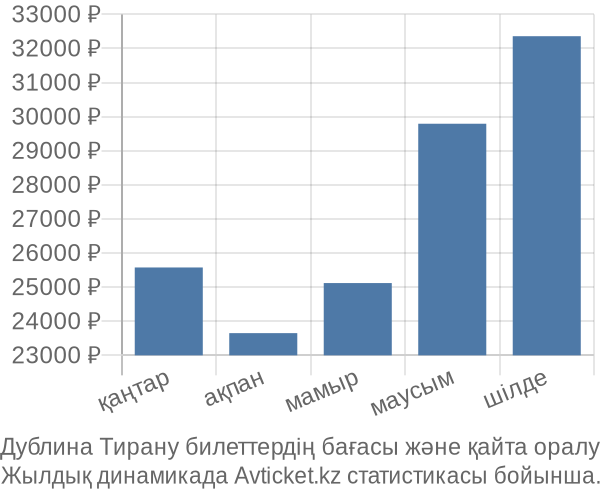 Дублина Тирану авиабилет бағасы