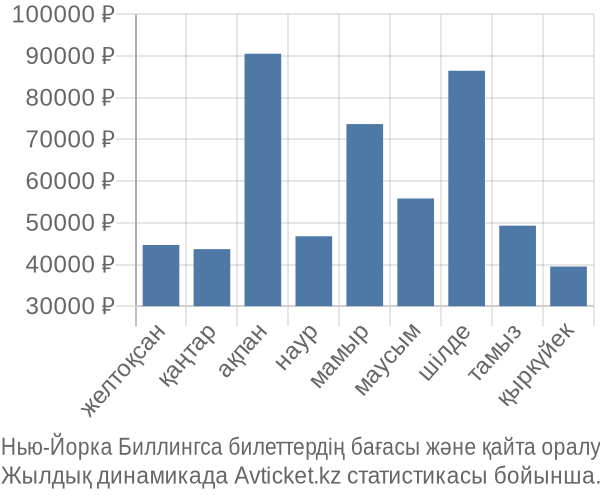 Нью-Йорка Биллингса авиабилет бағасы