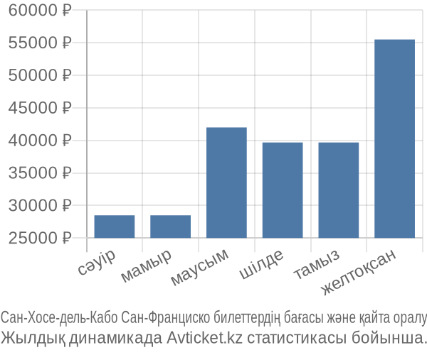Сан-Хосе-дель-Кабо Сан-Франциско авиабилет бағасы