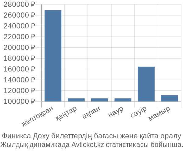 Финикса Доху авиабилет бағасы