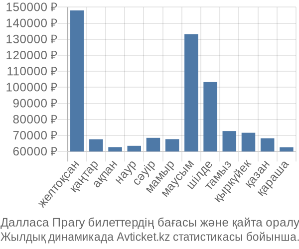 Далласа Прагу авиабилет бағасы