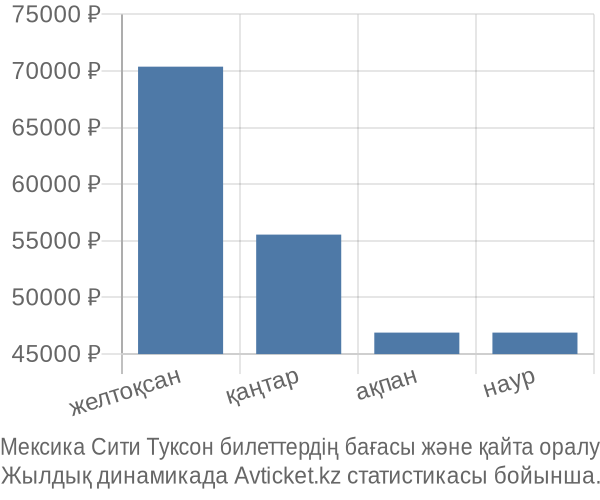 Мексика Сити Туксон авиабилет бағасы