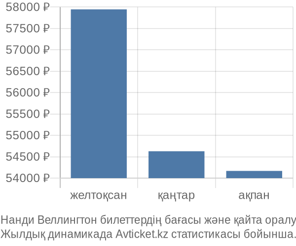 Нанди Веллингтон авиабилет бағасы