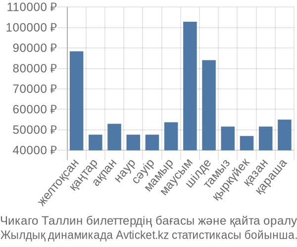 Чикаго Таллин авиабилет бағасы