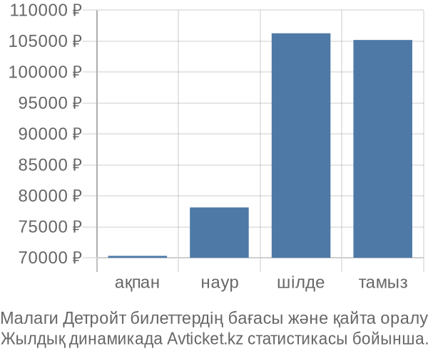 Малаги Детройт авиабилет бағасының өзгеру графигі Малаги Детройт авиабилет бағасы
