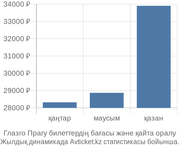 Глазго Прагу авиабилет бағасы