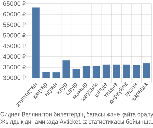 Сиднея Веллингтон авиабилет бағасы