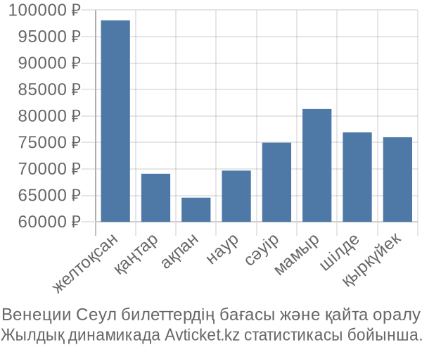 Венеции Сеул авиабилет бағасы