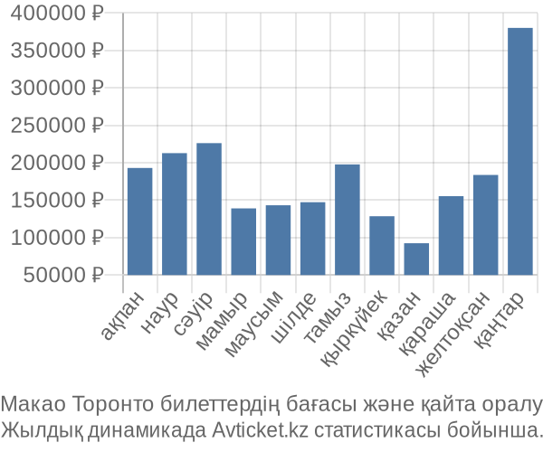 Макао Торонто авиабилет бағасы