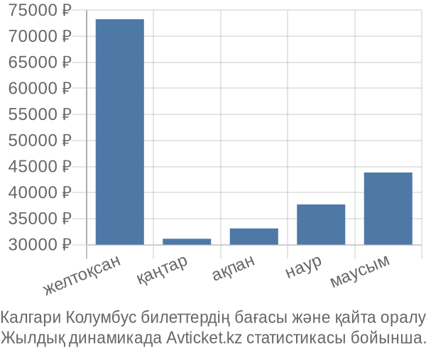 Калгари Колумбус авиабилет бағасы