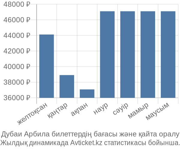 Дубаи Арбила авиабилет бағасы