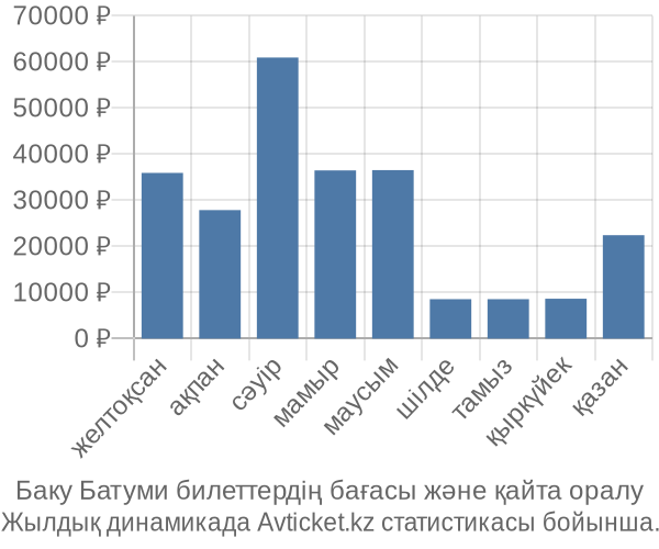 Баку Батуми авиабилет бағасы