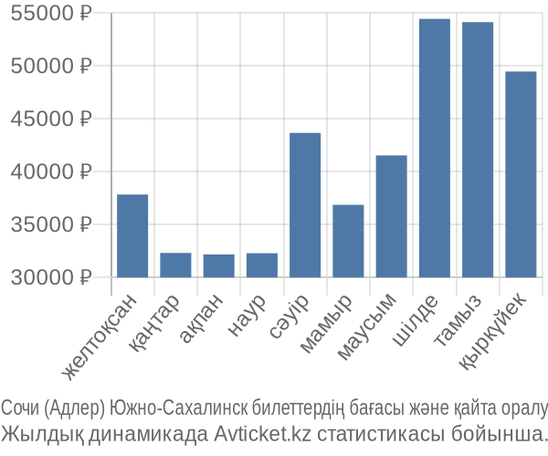 Сочи (Адлер) Южно-Сахалинск авиабилет бағасы