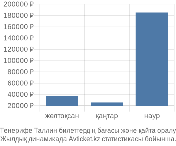 Тенерифе Таллин авиабилет бағасы