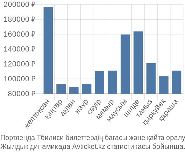 Портленда Тбилиси авиабилет бағасы