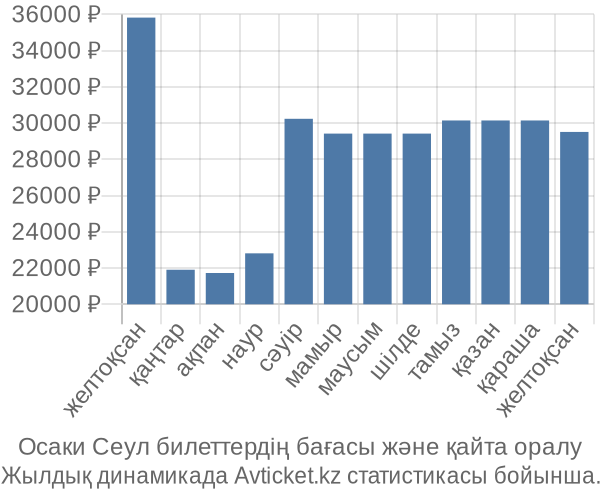 Осаки Сеул авиабилет бағасы
