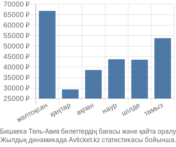 Бишкека Тель-Авив авиабилет бағасы