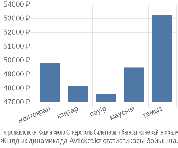 Петропавловска-Камчатского Ставрополь авиабилет бағасы